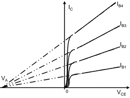 figure 10 : Caractéristiques en sortie d'un transistor bipolaire en présence d’effet Early