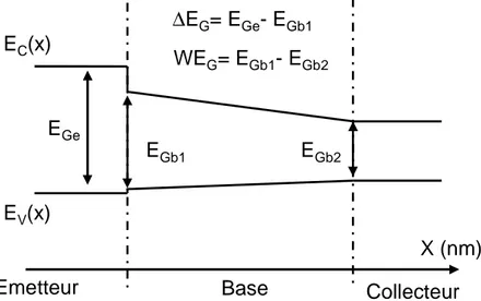 figure 16 : Dépendance de la largeur de bande interdite dans la direction normale à la jonction émetteur-base.