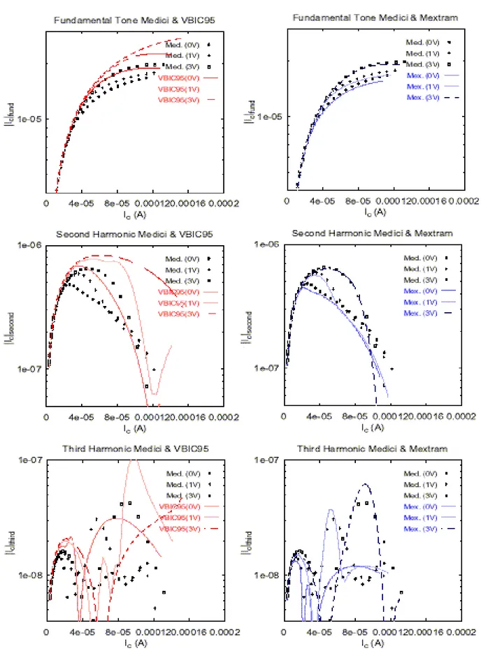 figure 25 : Simulation avec Médicis et les modèles VBIC et HICUM de la distorsion, d'après [41].