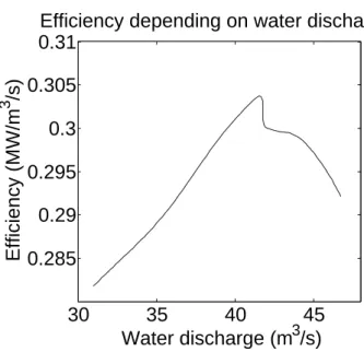 Figure 4.1 Turbine efficiency as a function of water discharge.