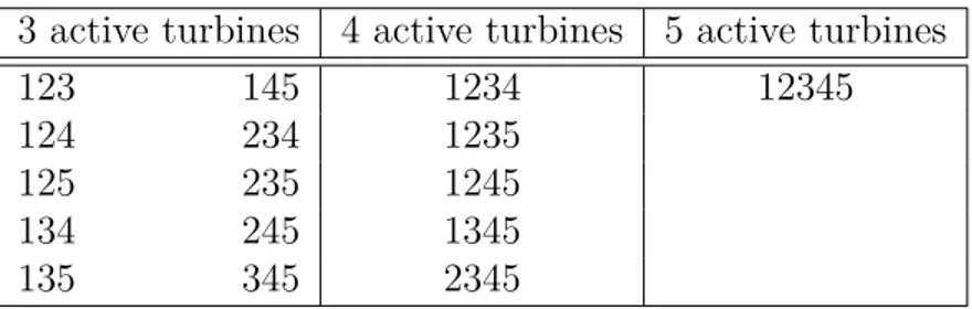 Table 4.2 Turbine combinations at Chute-du-Diable 3 active turbines 4 active turbines 5 active turbines