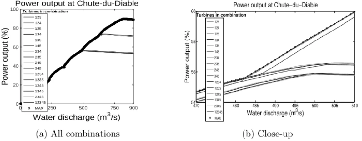 Figure 4.2 Power output at Chute-du-Diable.