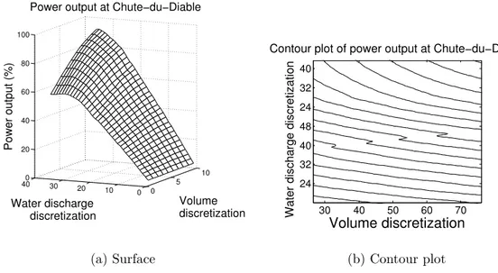 Figure 4.3 Power output at Chute-du-Diable.