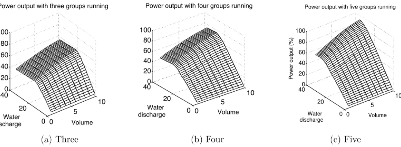 Figure 4.4 Power output with different number of active turbines.
