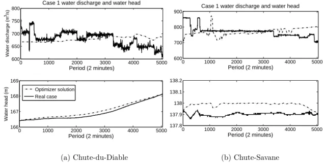 Figure 4.6 Case 1 water discharge and water head.