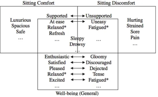 Figure 1-4 : Schéma du confort, de l'inconfort et du bien-être en position assise (Kyung, et al.,  2008) 