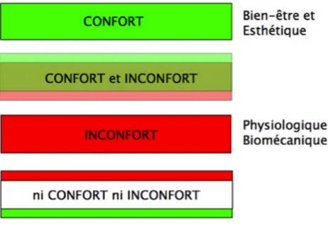Figure 1-6 : Situations de confort et d’inconfort d’un sujet assis dans notre recherche  1.2  Évaluation d’ingénierie 