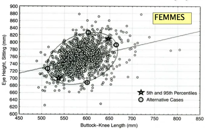 Figure 1-13 : Distribution bivariée pour la longueur des fesses aux genoux (Buttock-Knee Length)  et la hauteur des yeux en position assise (Eye Height, Sitting) pour un échantillon féminin  provenant de CESAR U.S