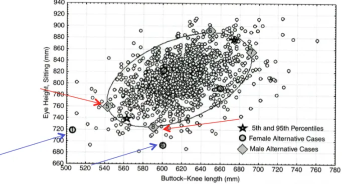 Figure 1-14 : Distribution bivariée pour la longueur des fesses aux genoux (Buttock-Knee Length)  et la hauteur des yeux en position assise (Eye Height, Sitting) pour un échantillon féminin (N =  1263) et masculin (N = 1127) provenant de CESAR U.S