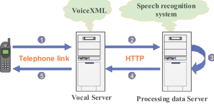 Figure 4 : Architecture for an enhancement of VoiceXML 