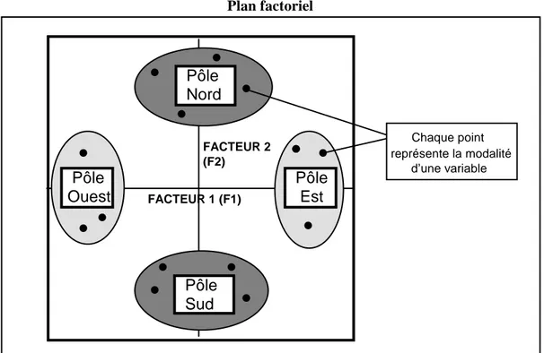 Tableau 2  Plan factoriel    Pôle     Nord   Pôle     Sud  Pôle  Ouest   Pôle    EstFACTEUR 1 (F1)FACTEUR 2 (F2)•••••• ••• ••••••        Chaque point  représente la modalité       d’une variable