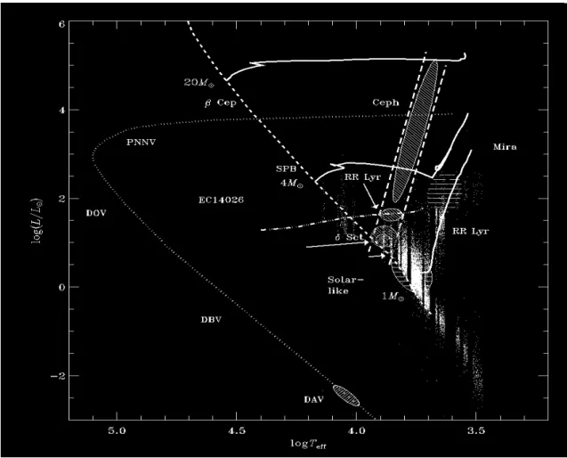 Fig. 1.1  Prinipales lasses d'étoiles variables dans le diagramme H-R
