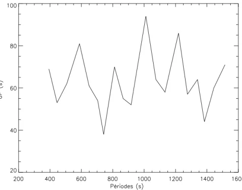 Fig. 1.4  Energie inétique vs. Période (pour les modes de de gré `=2) pour un modèle de masse M ? = 0:55 M  ave M (H)=M ? = 10 10 , M (He)=M ? = 10 4 et T eff =11430 K
