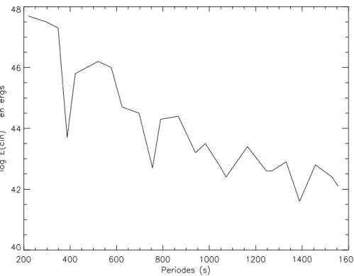 Fig. 2.5  Composante radiale (y 1