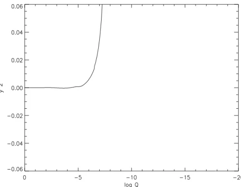 Fig. 2.9  Composante tangentielle (y 2