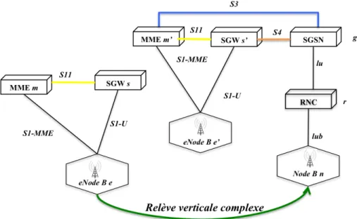 Figure 3.4 Rel` eve verticale complexe entre les r´ eseaux LTE et UMTS