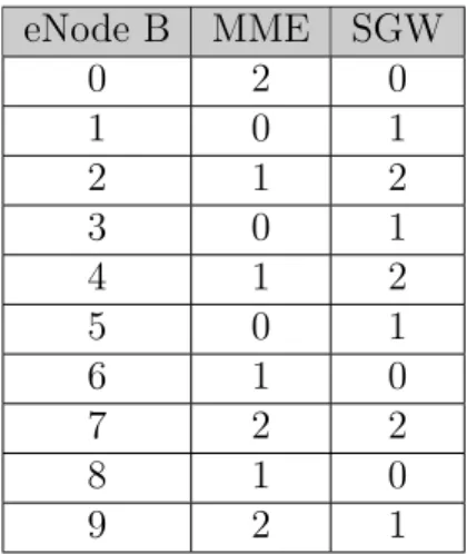 Tableau 4.5 Affectation des eNode B aux MME et SGW eNode B MME SGW 0 2 0 1 0 1 2 1 2 3 0 1 4 1 2 5 0 1 6 1 0 7 2 2 8 1 0 9 2 1