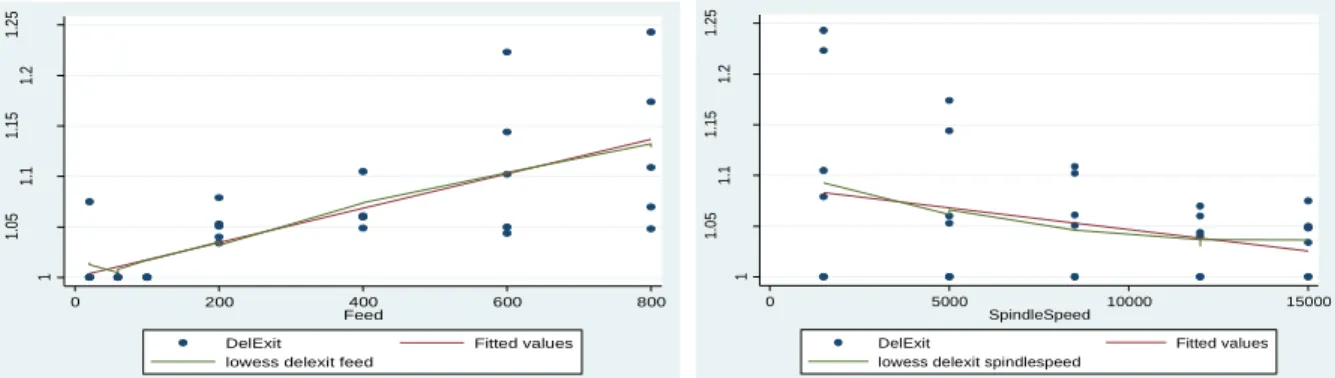 Figure 3.50: Scatterplot feed rate and spindle speed vs delamination at exit 