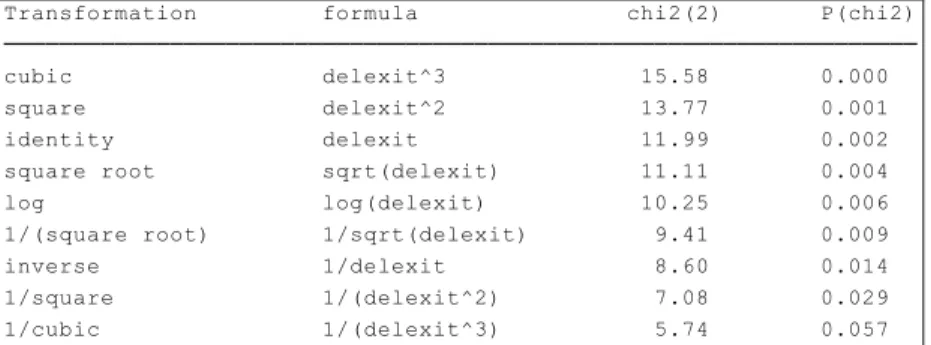 Table 3.58: Goodness of fit of the delamination at exit transformations 