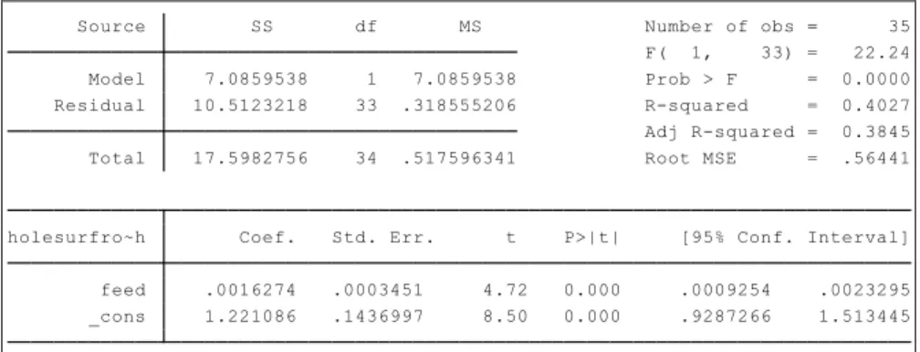 Table 3.62: Parameter estimates and ANOVA results of the surface roughness over feed rate 