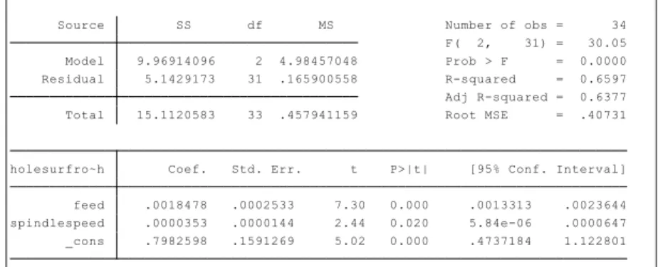 Table 3.72: Parameter estimates and ANOVA results for the surface roughness with n=34 
