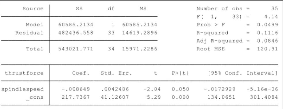 Table 3.4: Parameter estimates and ANOVA results of thrust force against spindle speed 