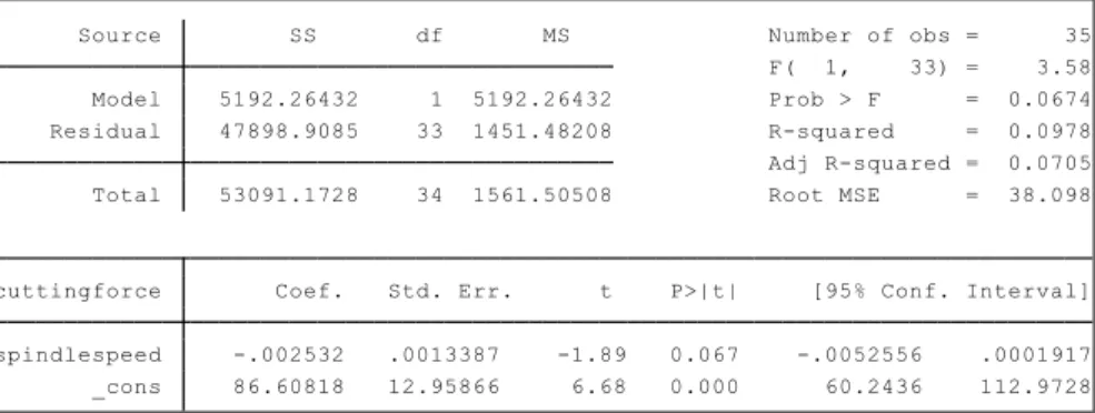 Table 3.17: Parameter estimates and ANOVA results of cutting force over spindle speed 