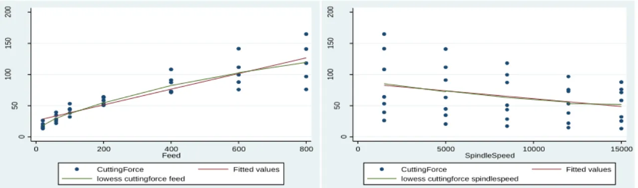 Figure 3.20: Scatterplots feed rate and spindle speed against cutting force 