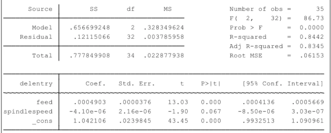 Table 3.37: Parameter estimates and ANOVA results for delamination at entry using MLR 