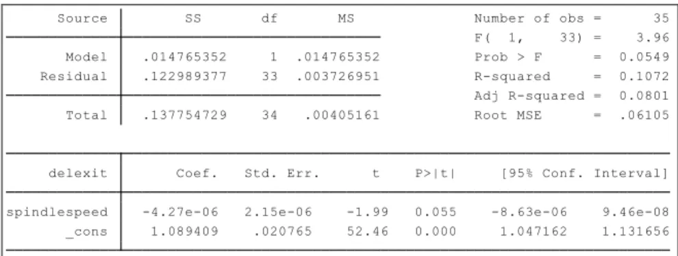 Table 3.51: Parameter estimates and ANOVA results for the delamination at exit against spindle  speed 