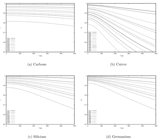 Fig. 2.7: ´ Evolution du facteur de Debye en fonction de la temp´erature