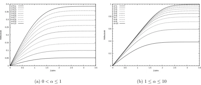 Fig. 2.14: Variation de la r´eflectivit´e int´egr´ee en fonction de m/2 ∆θ et α