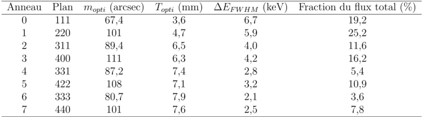 Tab. 2.19: Param`etres optimis´es globalement pour l’observation d’un continu avec un ´elargissement de 3 keV