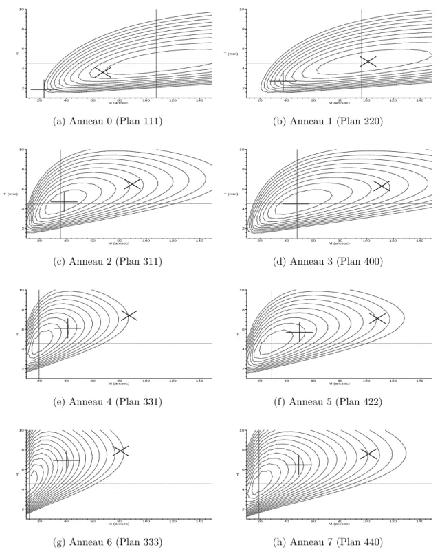 Fig. 2.18: Evolution de la significativit´e pour l’observation d’un continu en fonction de la ´ mosa¨ıcit´e (m, en abscisse) et de l’´epaisseur (T , en ordonn´ee)