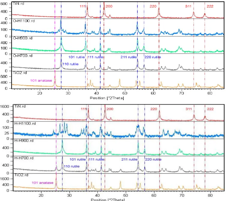 Figure 2-a. XRD results of titanium oxy-nitride powder prepared by “O” (top) and “H” (bottom)  methods  and annealed  at  700, 900 and 1100 °C for 2 hours; TiN (in top)  and TiO 2   (in bottom) 