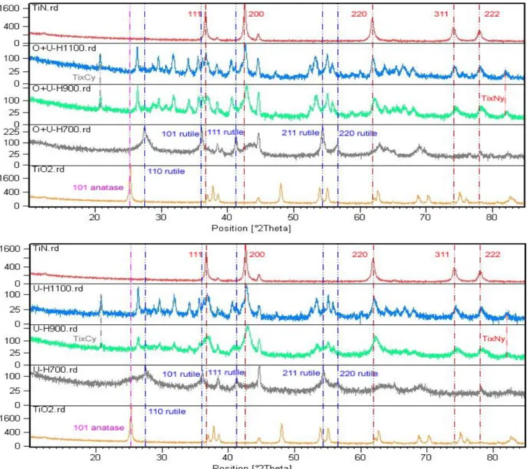 Figure  2-b.  XRD  results  of  titanium  oxy-nitride  powder  prepared  by  “O+U”  (top)  and  “U”  (bottom) methods and annealed at 700, 900 and 1100 °C for 2 hours; TiN (in top) and TiO 2  (in 