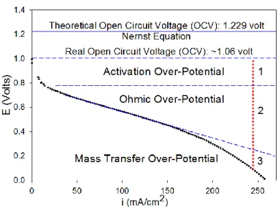 Figure  1-6: Polarization curve of the ORR on Pt catalyst at 30 °C 