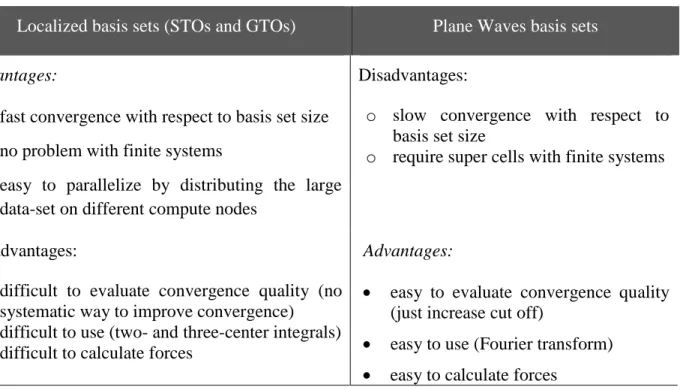 Table  2-1: Comparing advantages and disadvantages of localized and plane wave basis sets 