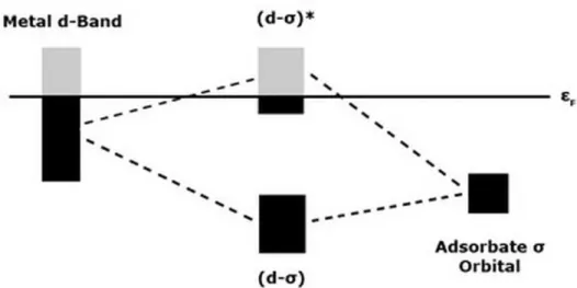 Figure  2-5: Schematic of the effect of d-band state position on the extent of anti-bonding filling 14   