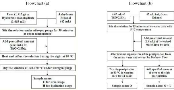 Fig. 1. (a) Schematic flowchart of the preparation of the oxy-nitride based electrocatalyst (b)  Schematic flowchart of the preparation of the oxide based electrocatalyst