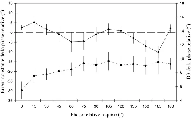 Figure 3-5 : Scanning de la phase relative. EC moyenne (trait plein) et la DS (trait pointillé) de la 