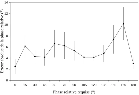 Figure 3-8 : Scanning de la phase relative. EA moyenne de la PR produite en fonction de la PR 