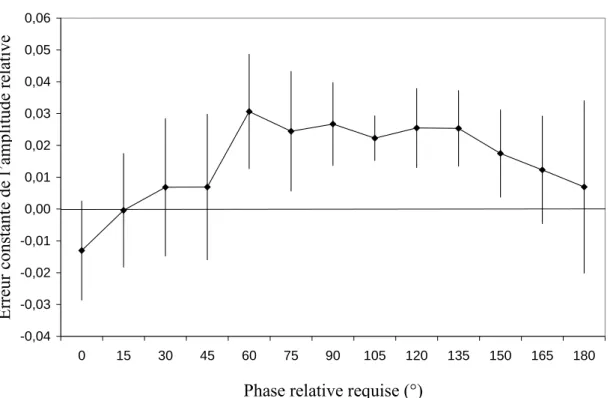 Figure 3-9 : Scanning de la phase relative. EC de l’AR produite (AR requise = 1 pour tous les 