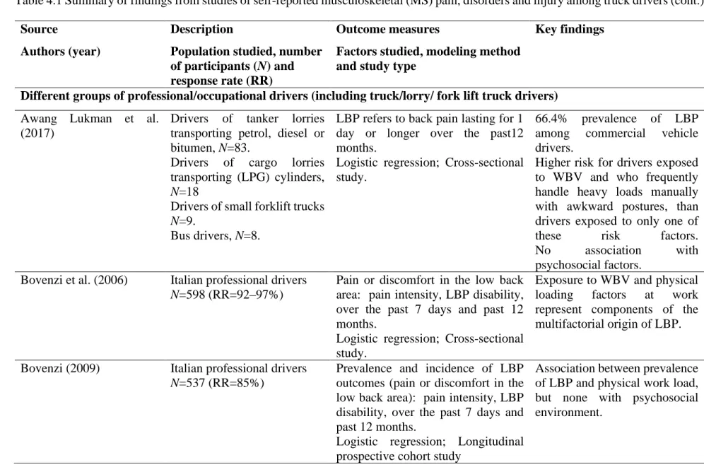 Table 4.1 Summary of findings from studies of self-reported musculoskeletal (MS) pain, disorders and injury among truck drivers (cont.) 