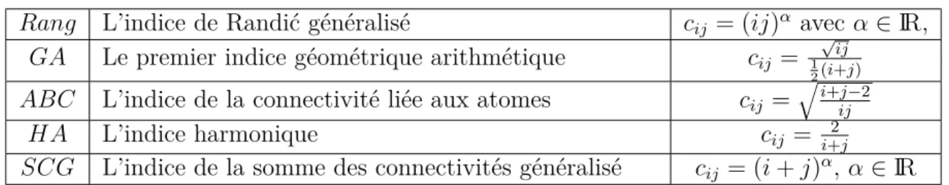 Tableau 2.1 Définitions des invariants étudiés dans [10]