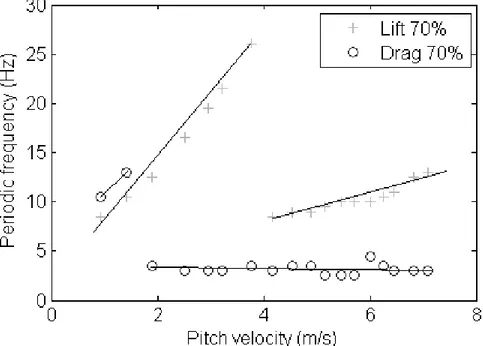 Fig. 4.9: Relationship between main peak frequency and pitch velocity for 70% void  fraction 