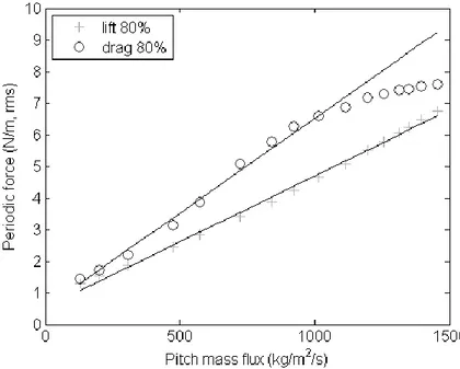 Fig. 4.13: Relationship between r.m.s. periodic forces and mass flux for 80% void  fraction 