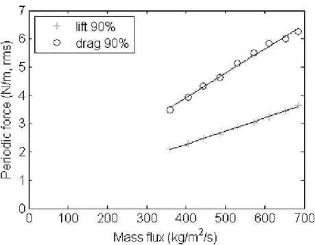 Fig. 4.14: Relationship between r.m.s. periodic forces and mass flux for 90% void  fraction 