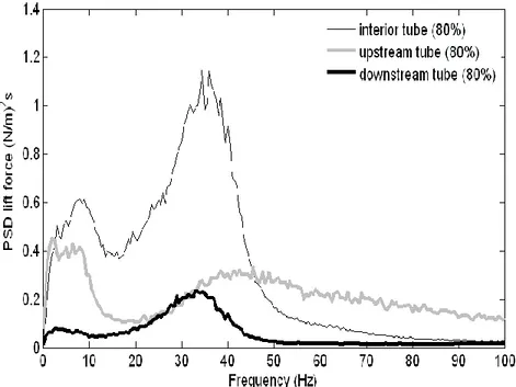 Fig. 4.15: Comparison of lift force PSDs obtained for upstream, interior and  downstream tubes for 80% void fraction at 6.8 m/s pitch velocity 