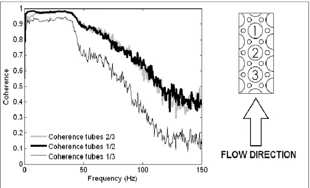 Fig. 4.17: Inflow coherence in lift direction – void fraction 80% and 6.8 m/s pitch flow  velocity 